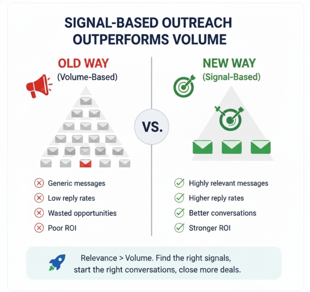 Hybrid outreach model combining AI research with human messaging